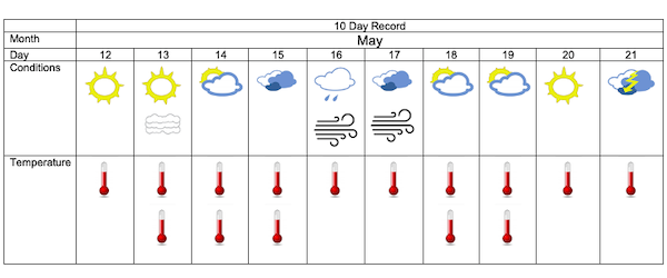 10-Day weather record