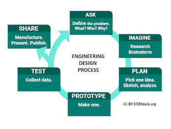 Engineering Design model