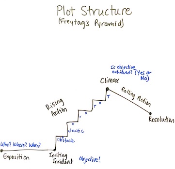 plot structure