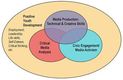 media production and positive youth development