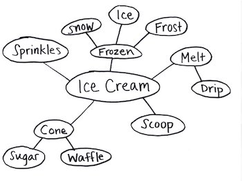Ice cream word web.