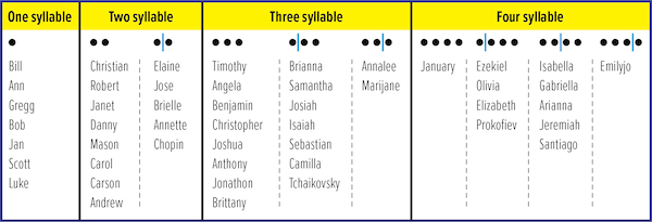 Syllables