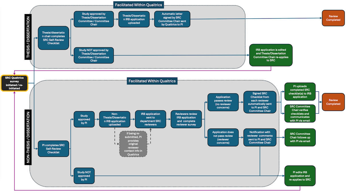 SRC Process Flowchart