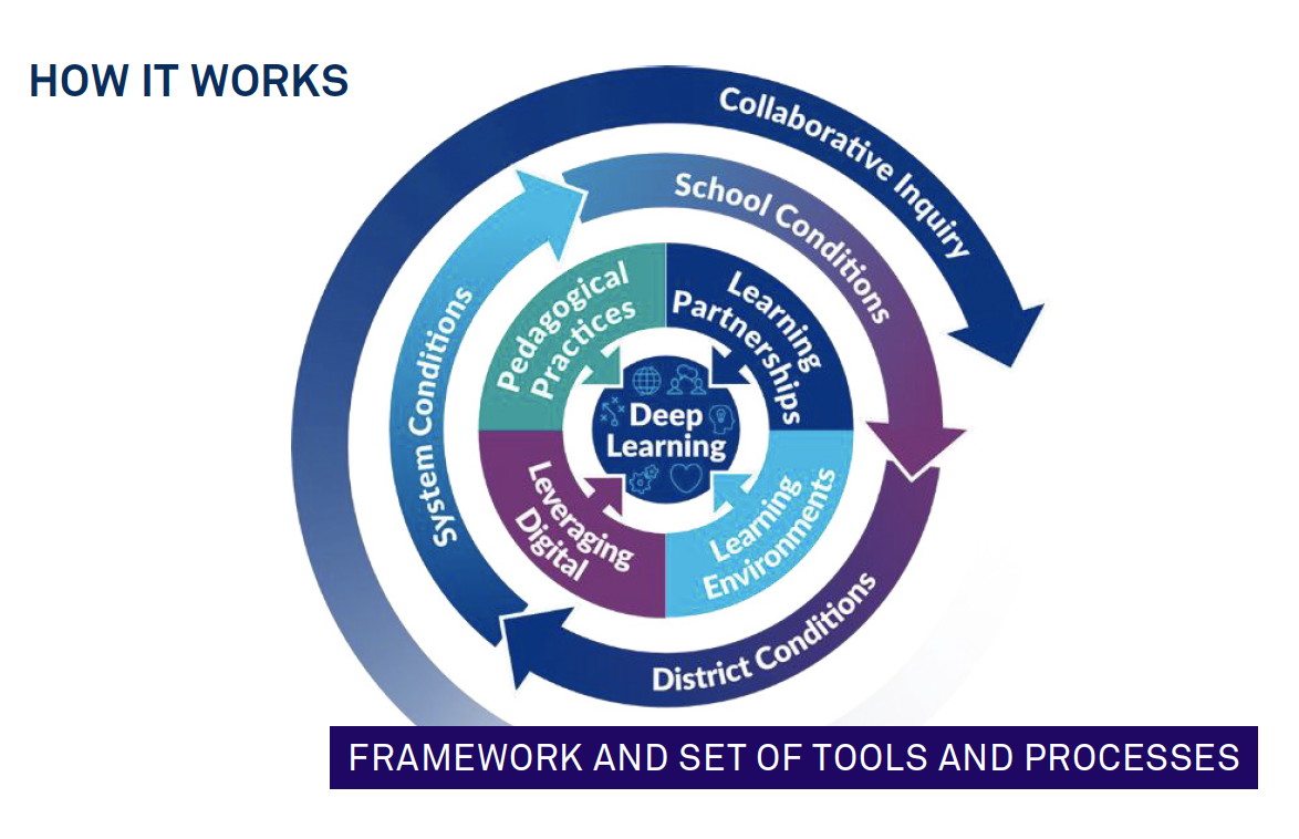 "To support the Six Cs, we developed a model to design deep learning that consists of four elements (pedagogy, partnerships, environment, and leveraging digital) and three components of the infrastructure (school, district, and system conditions). The entire model is displayed in figure 3." 