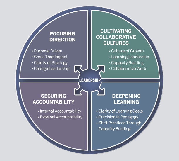 Graphical representation of Fullan and Quinn's four-part coherence model: Focusing direction, cultivating collaborative cultures, securing accountability, and deep learning..