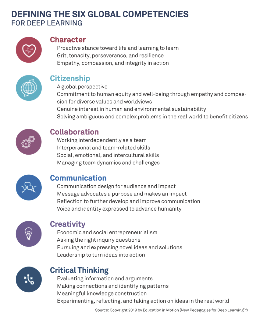 A list and description of Fullan, Quinn, and McEachen's Six Global Competencies: Character, citizenship, collaboration, communication, creativity, and critical thinking.