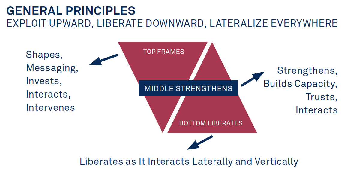 "The model is displayed in figure 4 and is based on these principles: exploit (in the best sense of that word) upward, liberate downward, and partner laterally and vertically."