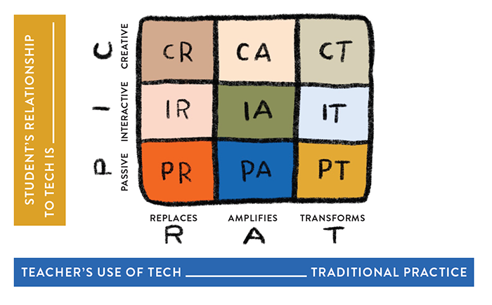 A grid matrix showing the relationship between the teacher's use of tech and the student's relationship with tech.